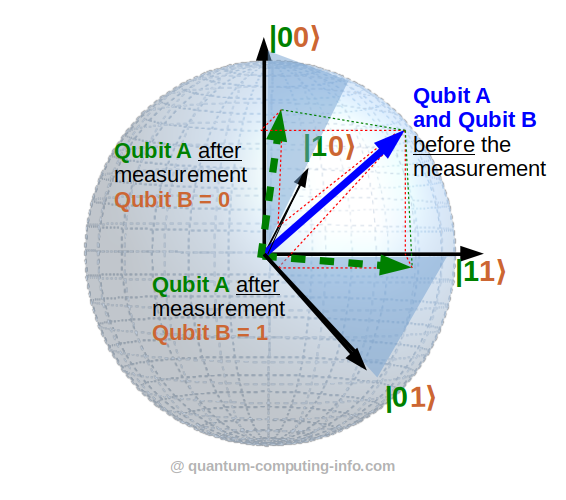 Quantum entanglement visualized by a simple arrow in 4d