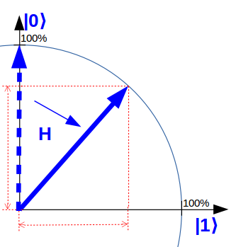 H gate rotates a qubit by 45 degrees in this plane.