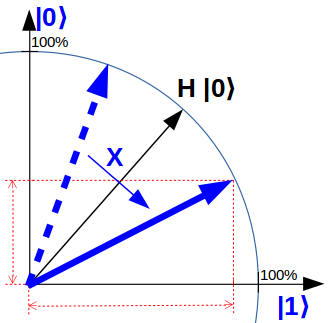 X gate reflects a state on the uniform superposition in the plane