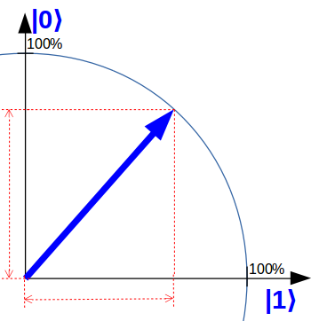 A qubit as a simple arrow in a plane