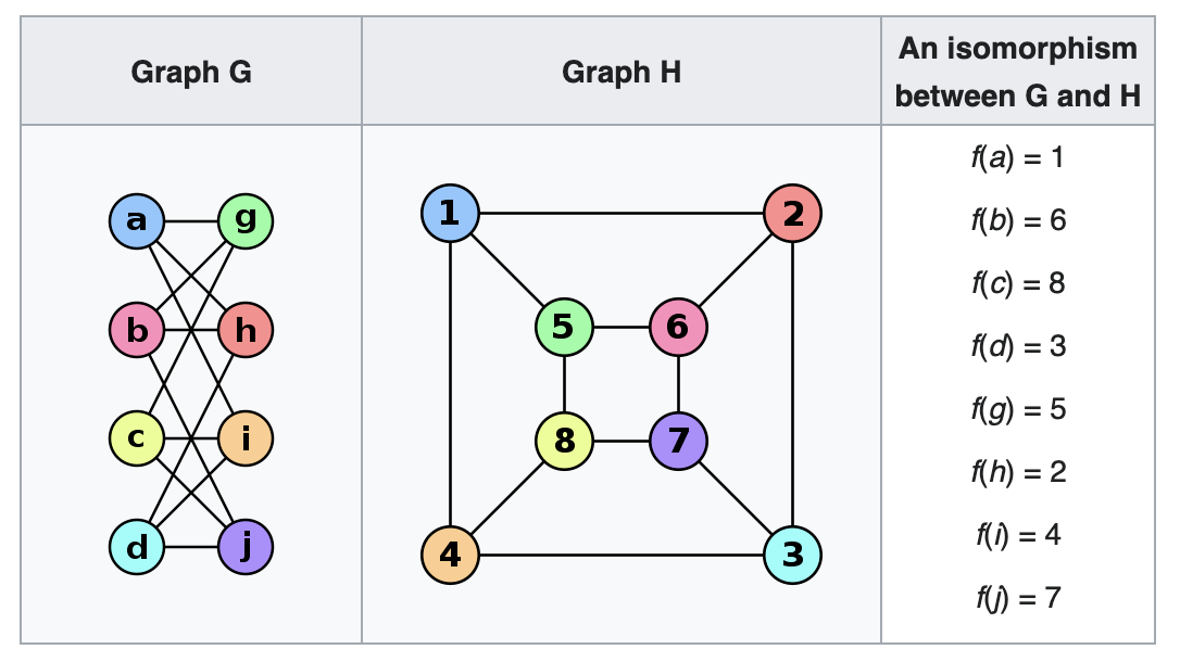Two isomorphic graphs