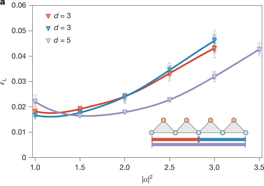 Logical error rate
