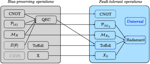 Logical gate-set for cat-qubits